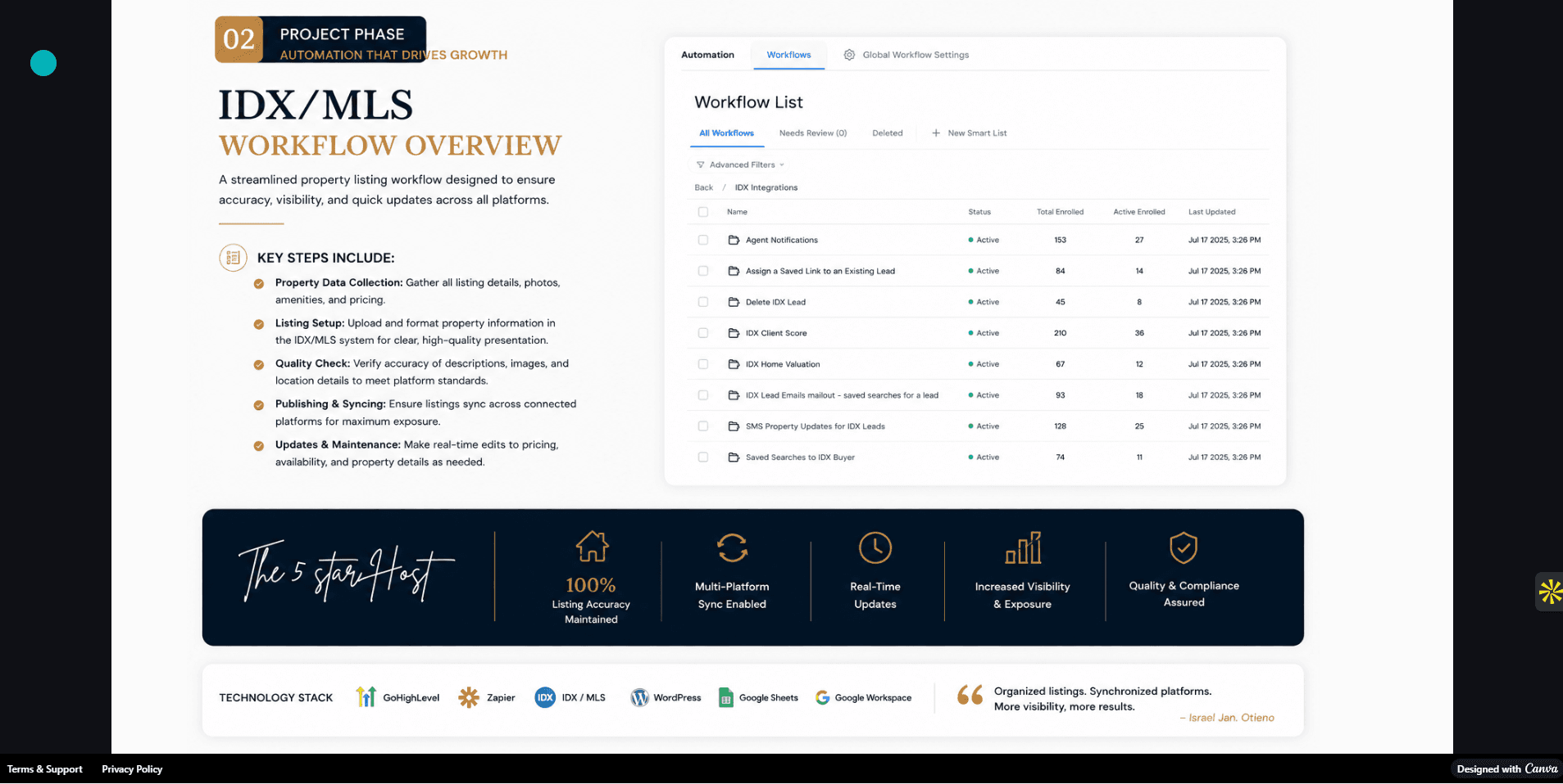 IDX MLS workflow and automation evidence