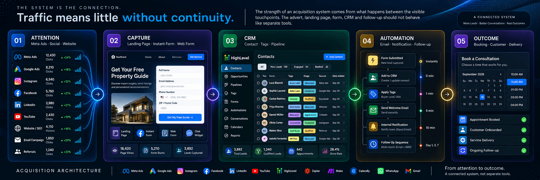 The system architecture showing how acquisition channels connect into capture, CRM, automation and customer outcomes.